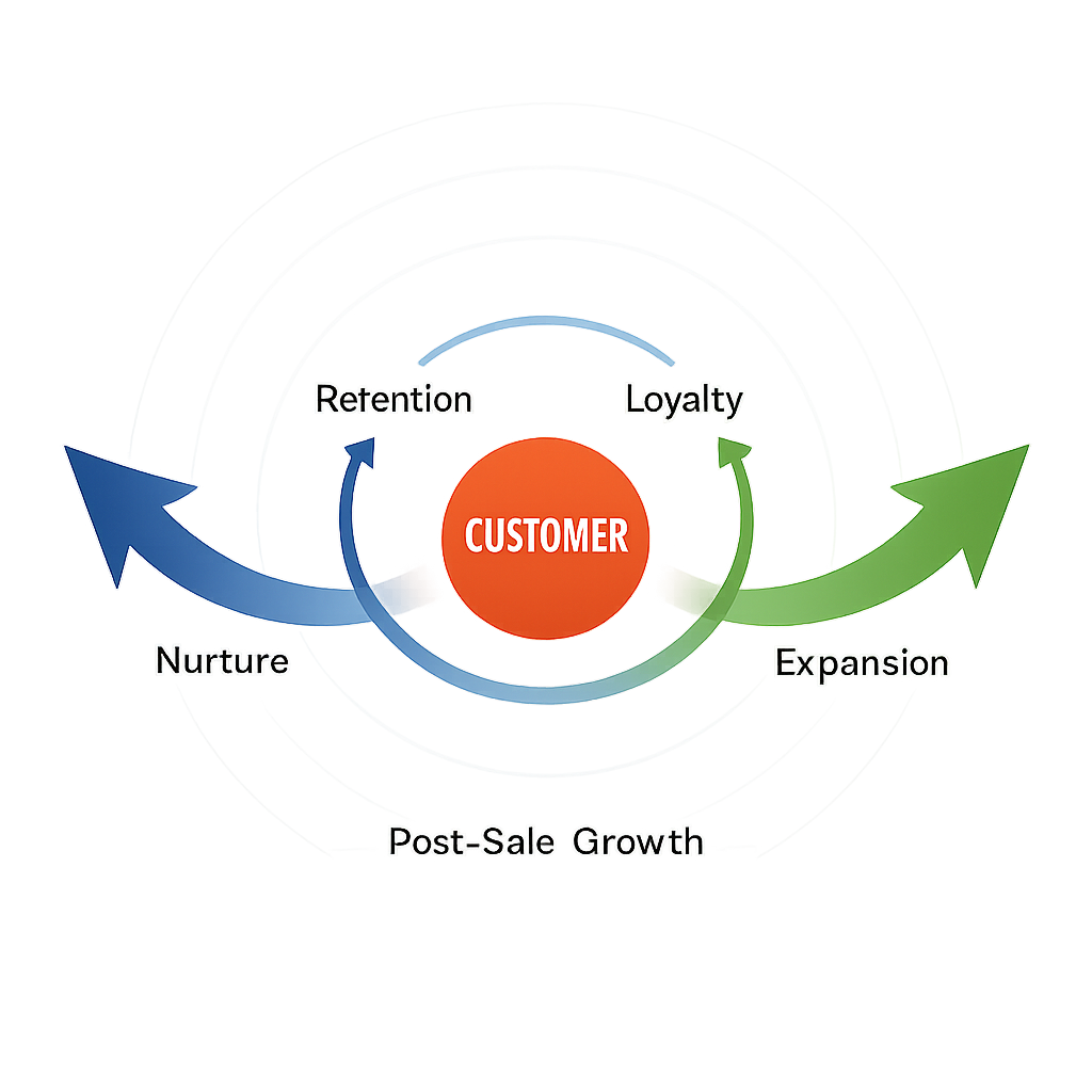 Customer Retention and Expansion: Post-Sale Marketing
